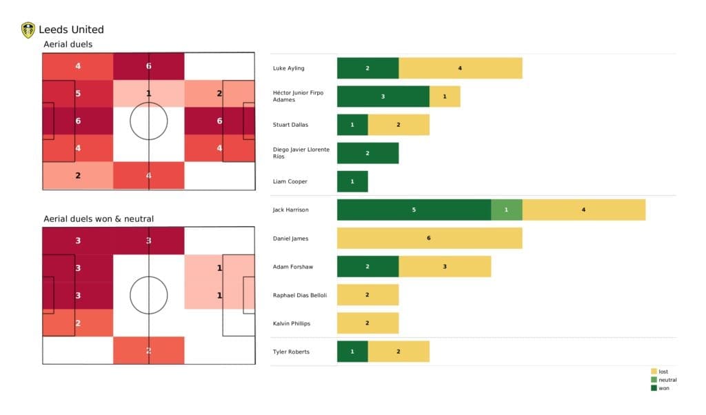 Premier League 2021/22: Leeds vs Brentford - post-match data viz and stats