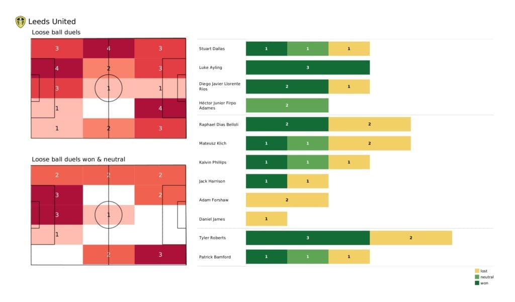 Premier League 2021/22: Leeds vs Brentford - post-match data viz and stats