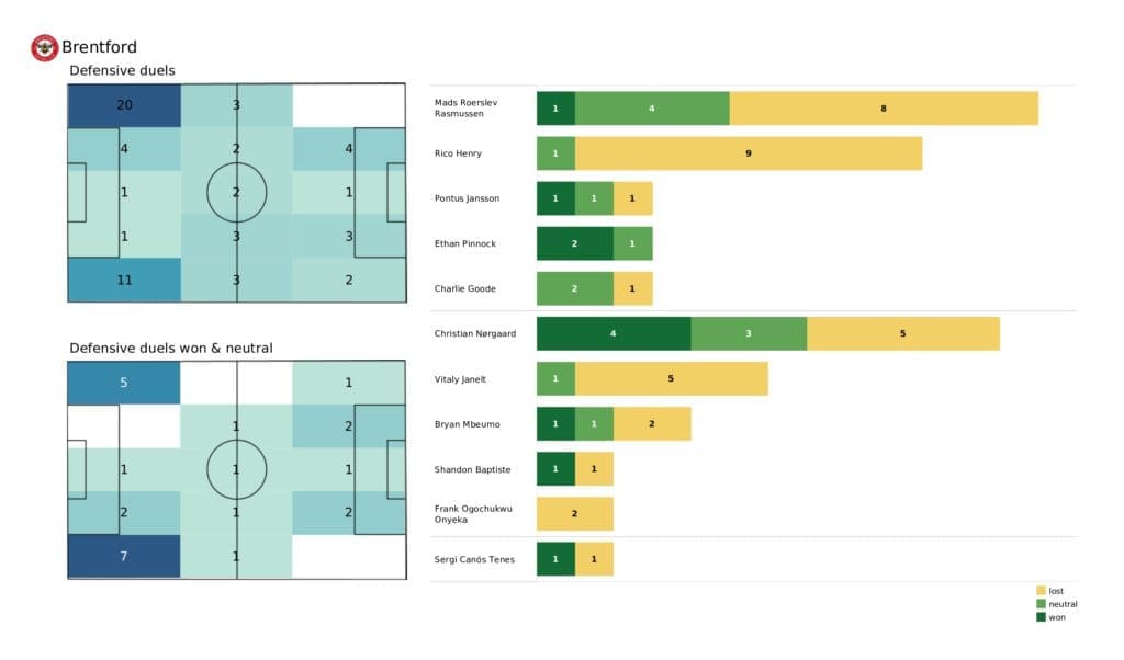 Premier League 2021/22: Leeds vs Brentford - post-match data viz and stats