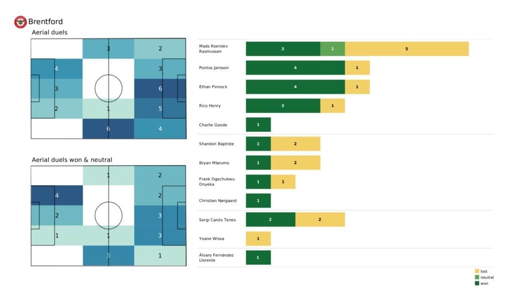 Premier League 2021/22: Leeds vs Brentford - post-match data viz and stats