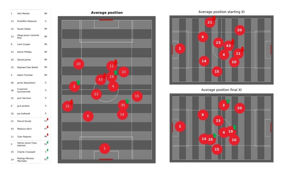 Premier League 2021/22: Leeds vs Crystal Palace - post-match data viz and stats