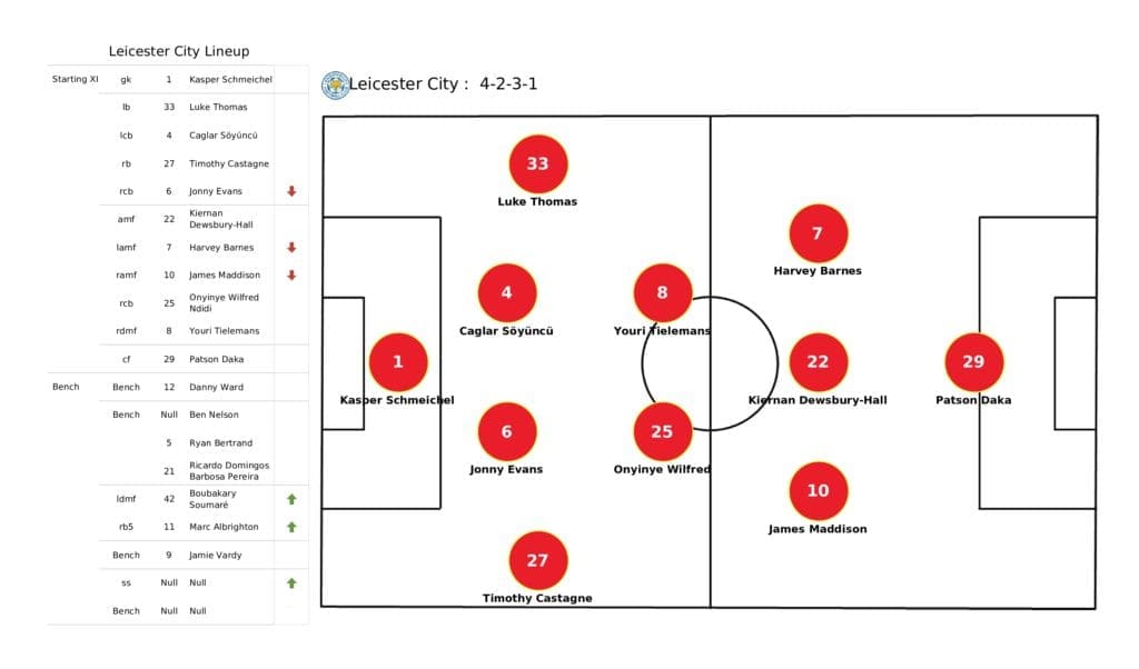Premier League 2021/22: Leicester vs Newcastle - post-match data viz and stats