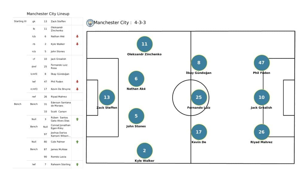 UEFA Champions League 2021/22: RB Leipzig vs Man City - post-match data viz and stats