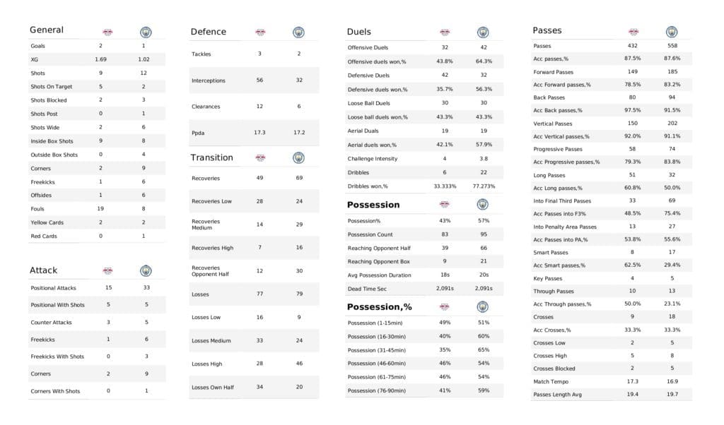 UEFA Champions League 2021/22: RB Leipzig vs Man City - post-match data viz and stats