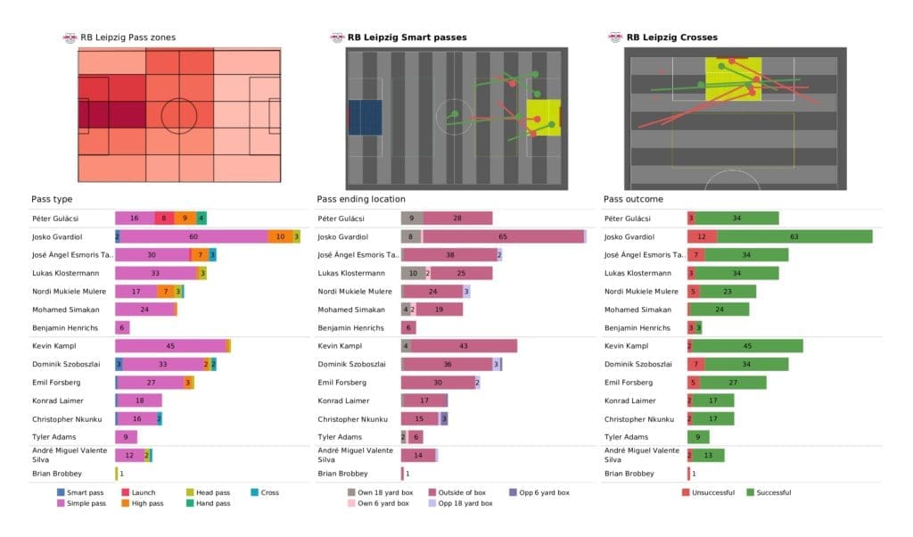 UEFA Champions League 2021/22: RB Leipzig vs Man City - post-match data viz and stats
