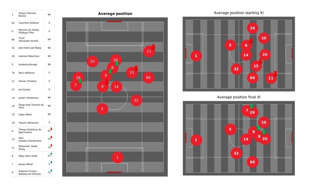 Premier League 2021/22: Liverpool vs Newcastle - post-match data viz and stats