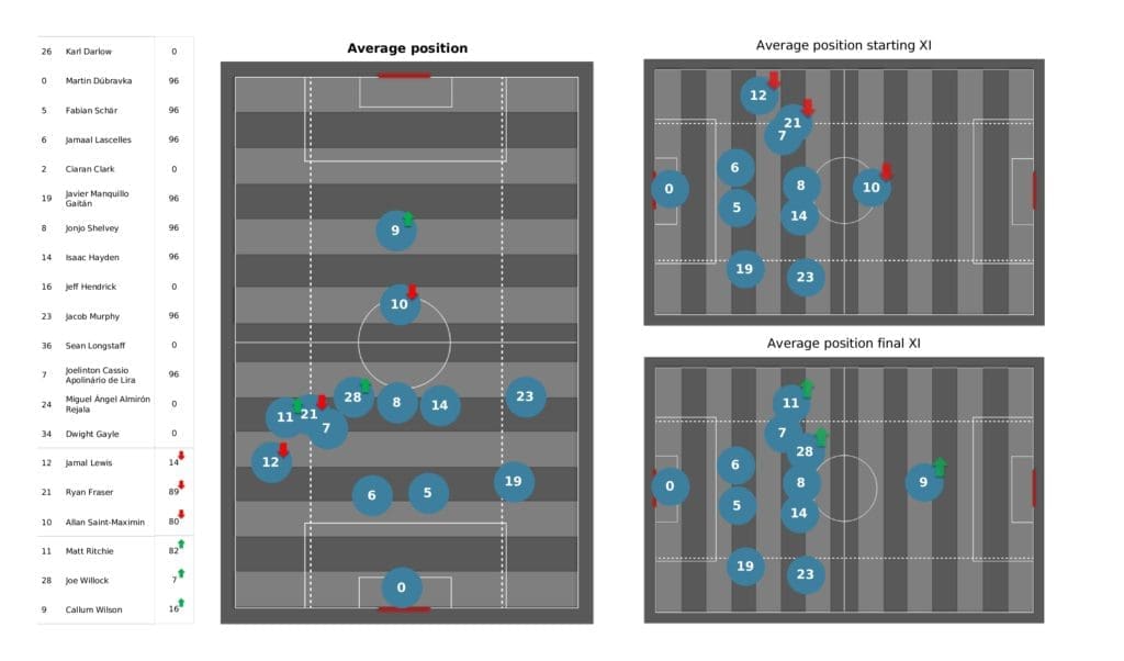 Premier League 2021/22: Liverpool vs Newcastle - post-match data viz and stats