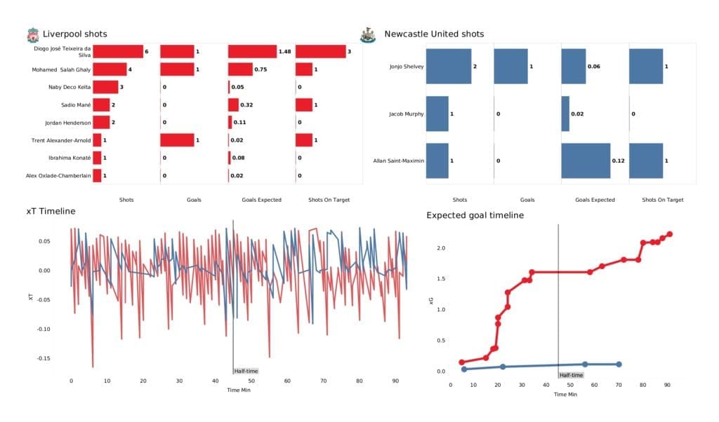 Premier League 2021/22: Liverpool vs Newcastle - post-match data viz and stats