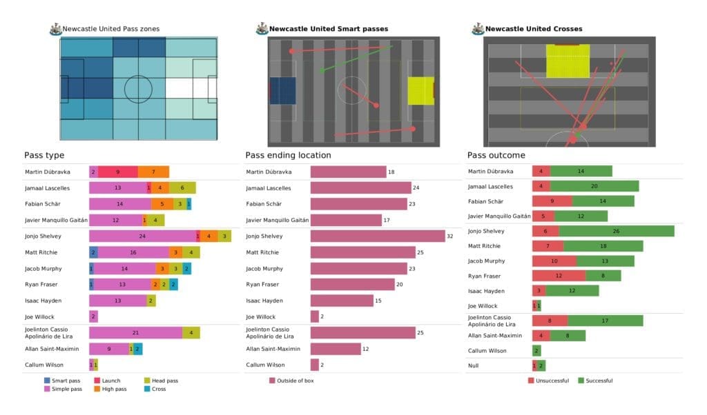 Premier League 2021/22: Liverpool vs Newcastle - post-match data viz and stats