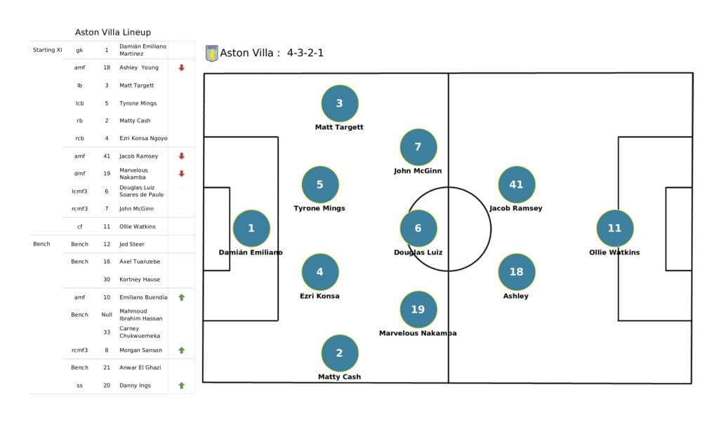 Premier League 2021/22: Liverpool vs Aston Villa - post-match data viz and stats