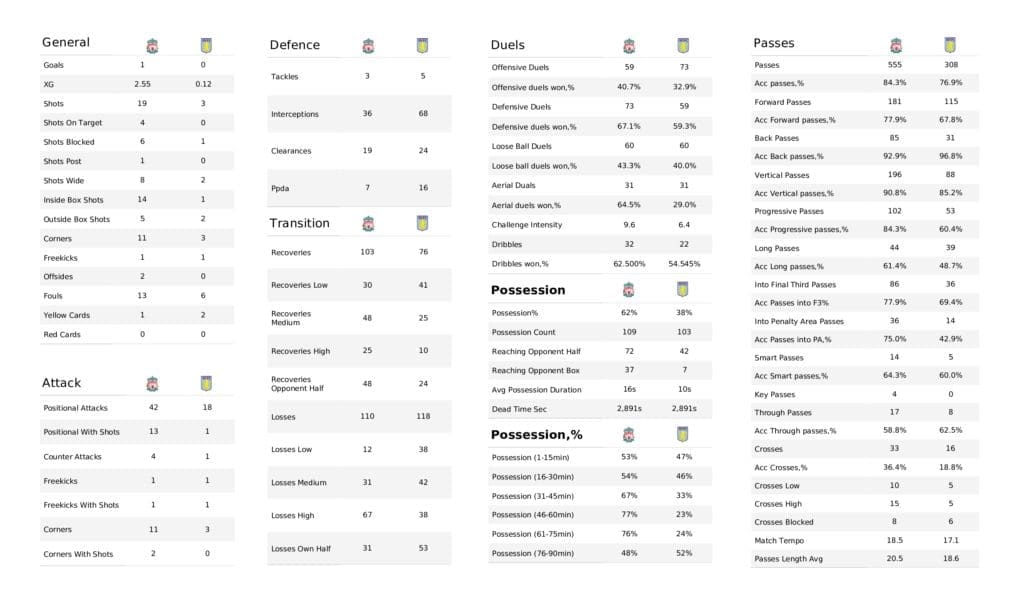 Premier League 2021/22: Liverpool vs Aston Villa - post-match data viz and stats