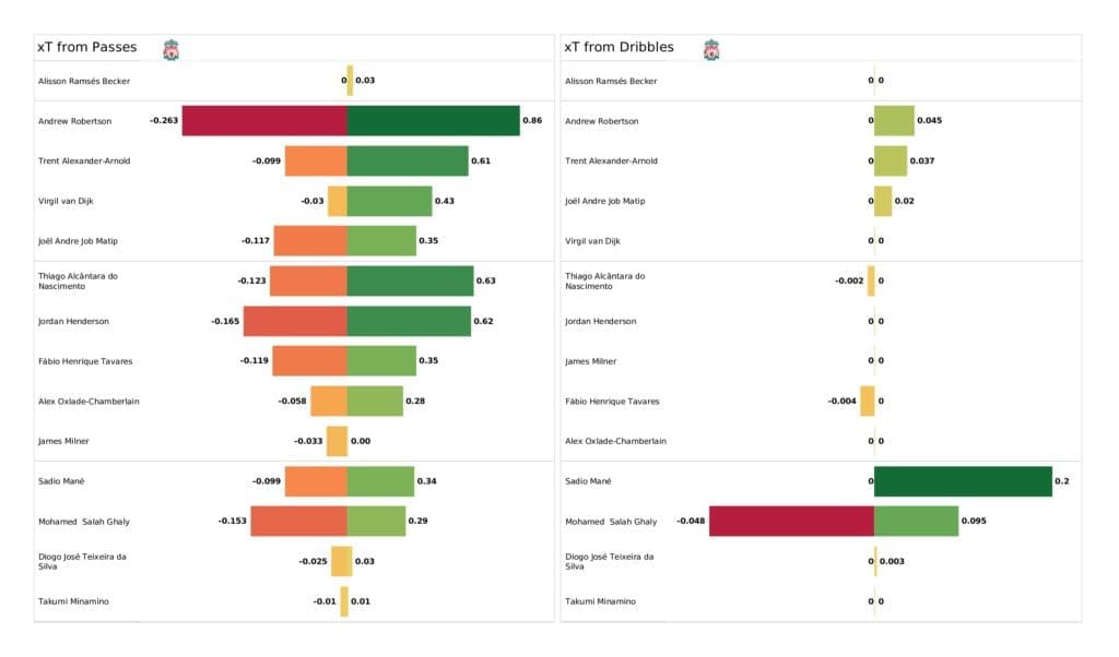 Premier League 2021/22: Liverpool vs Aston Villa - post-match data viz and stats