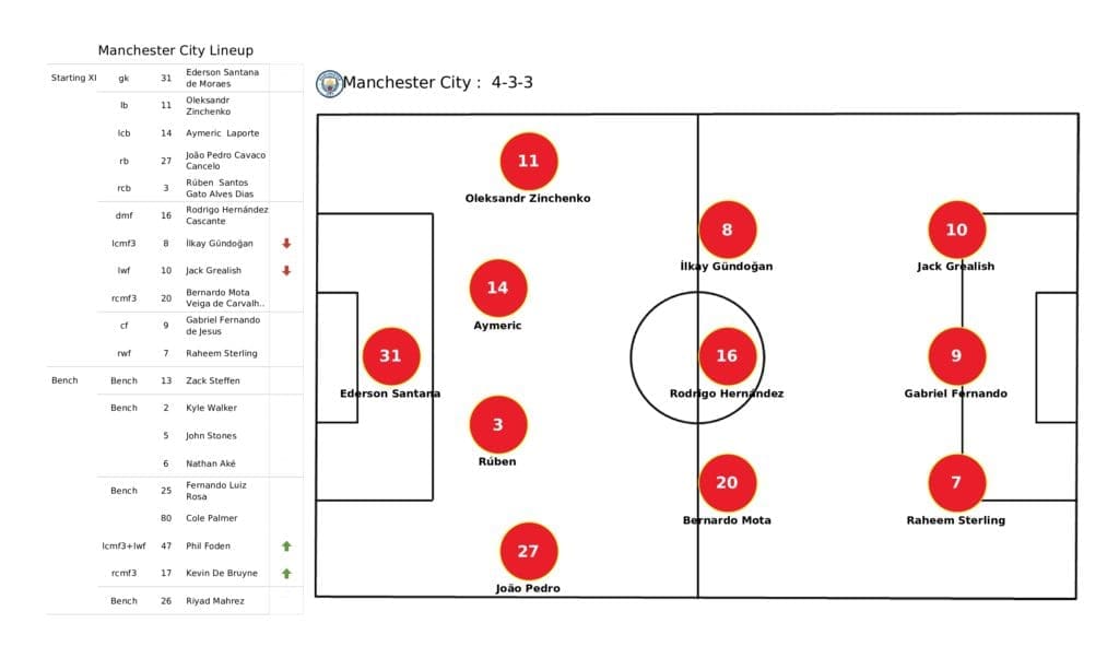 Premier League 2021/22: Man City vs Wolves - post-match data viz and stats