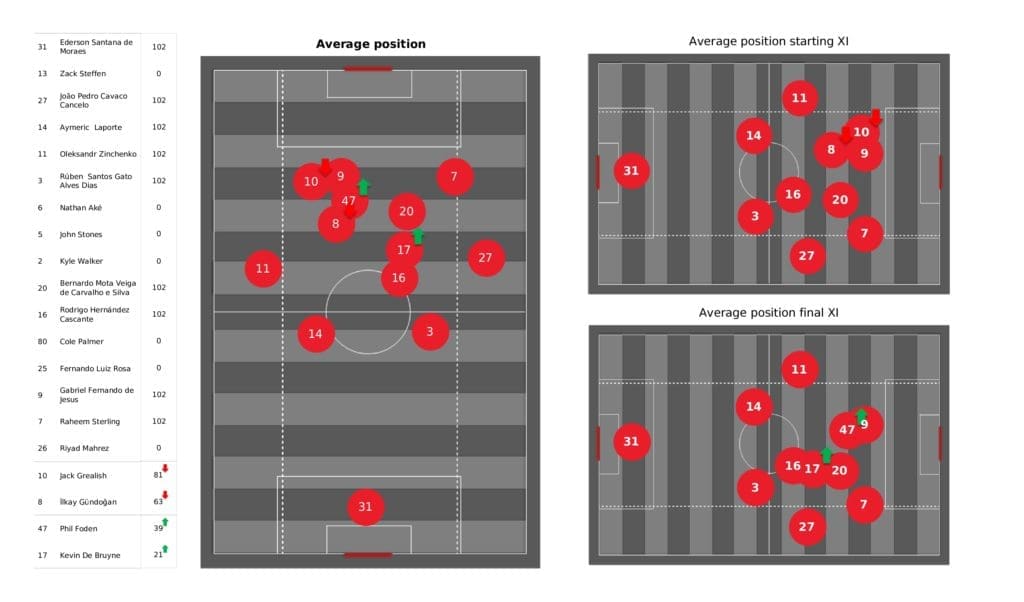 Premier League 2021/22: Man City vs Wolves - post-match data viz and stats