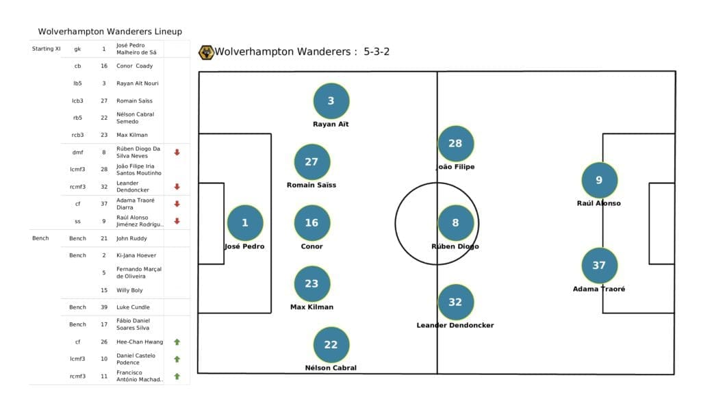 Premier League 2021/22: Man City vs Wolves - post-match data viz and stats