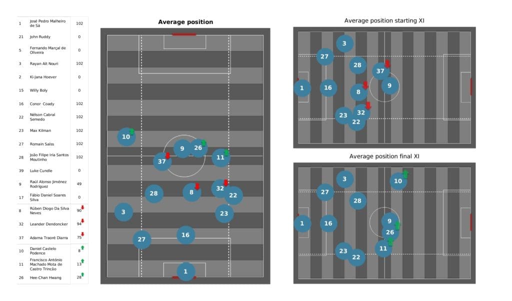 Premier League 2021/22: Man City vs Wolves - post-match data viz and stats