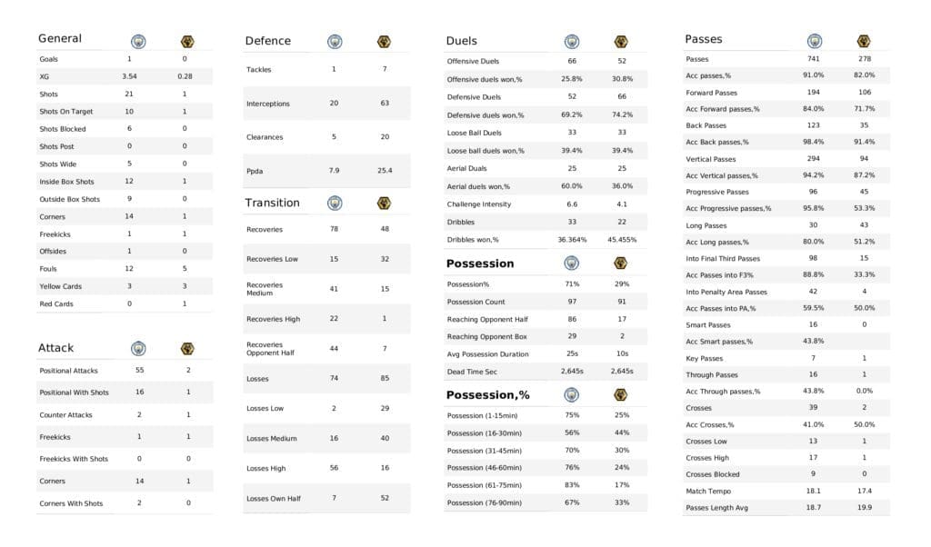 Premier League 2021/22: Man City vs Wolves - post-match data viz and stats