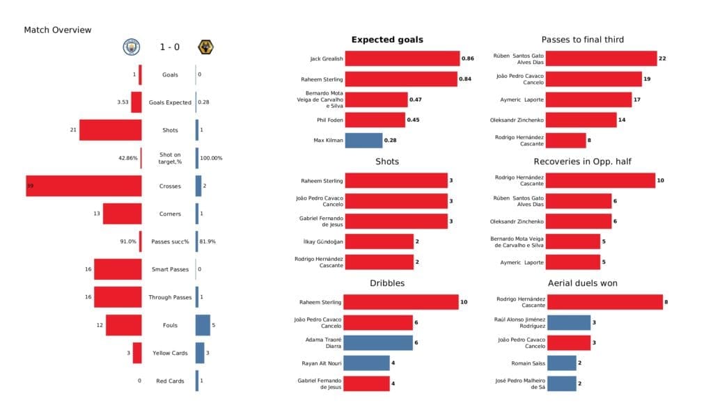 Premier League 2021/22: Man City vs Wolves - post-match data viz and stats