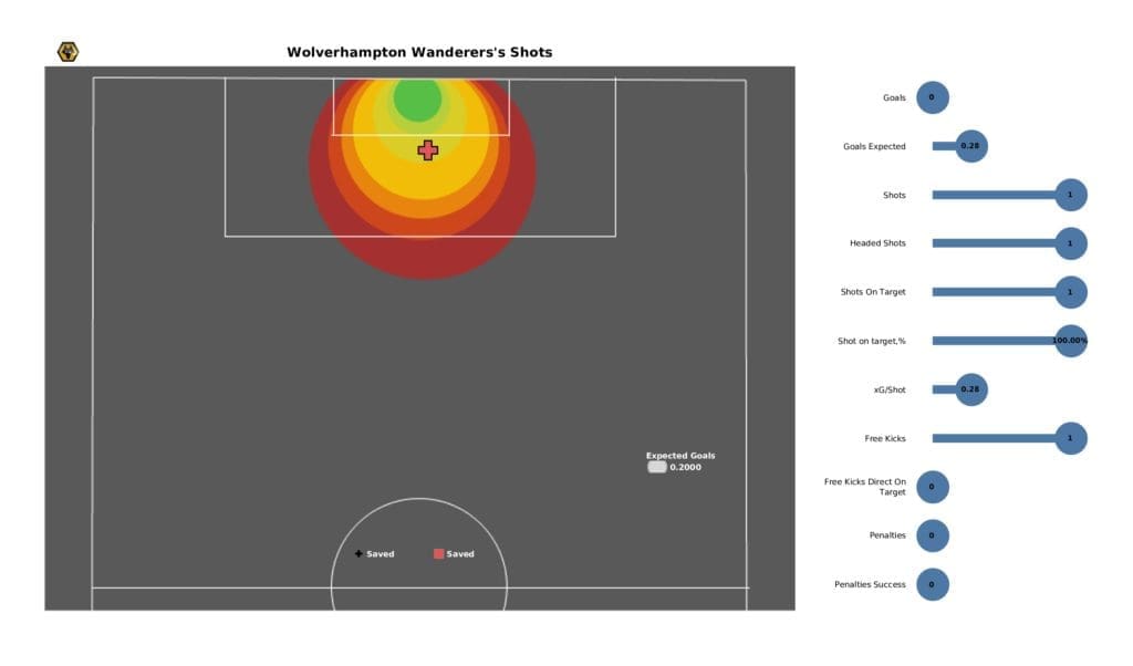 Premier League 2021/22: Man City vs Wolves - post-match data viz and stats
