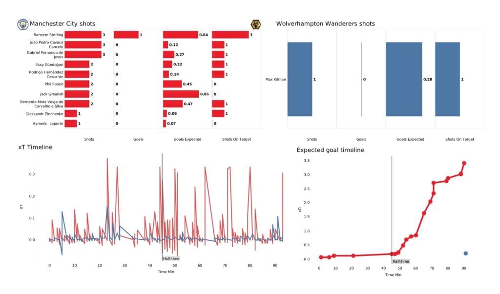 Premier League 2021/22: Man City vs Wolves - post-match data viz and stats