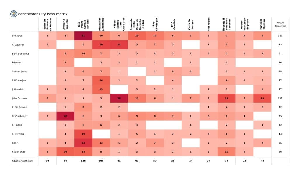 Premier League 2021/22: Man City vs Wolves - post-match data viz and stats