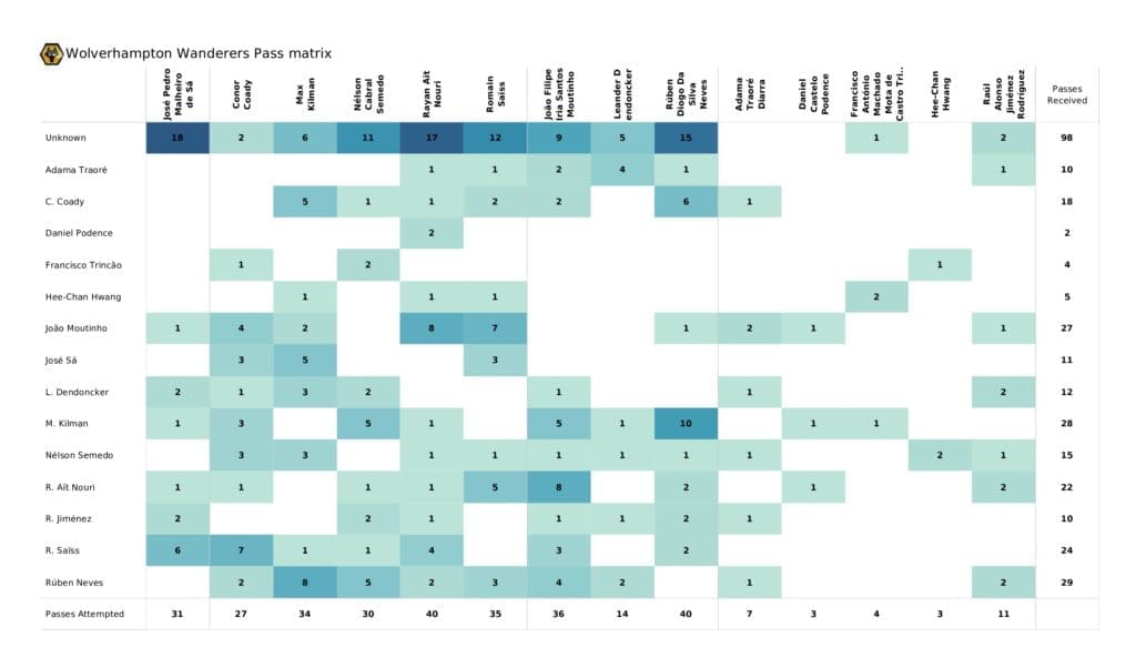Premier League 2021/22: Man City vs Wolves - post-match data viz and stats