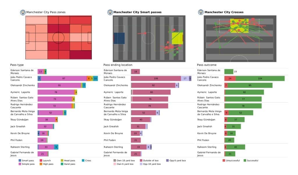 Premier League 2021/22: Man City vs Wolves - post-match data viz and stats