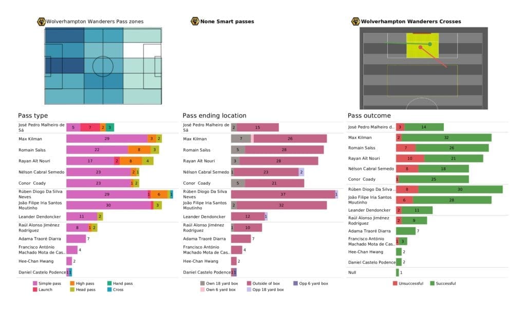 Premier League 2021/22: Man City vs Wolves - post-match data viz and stats