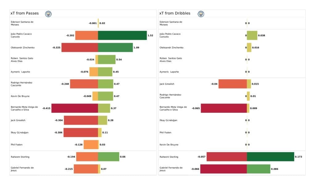 Premier League 2021/22: Man City vs Wolves - post-match data viz and stats