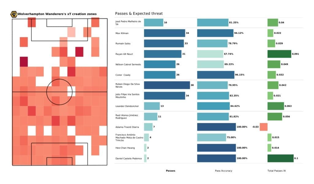 Premier League 2021/22: Man City vs Wolves - post-match data viz and stats