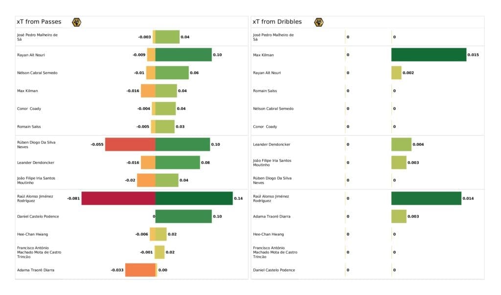 Premier League 2021/22: Man City vs Wolves - post-match data viz and stats