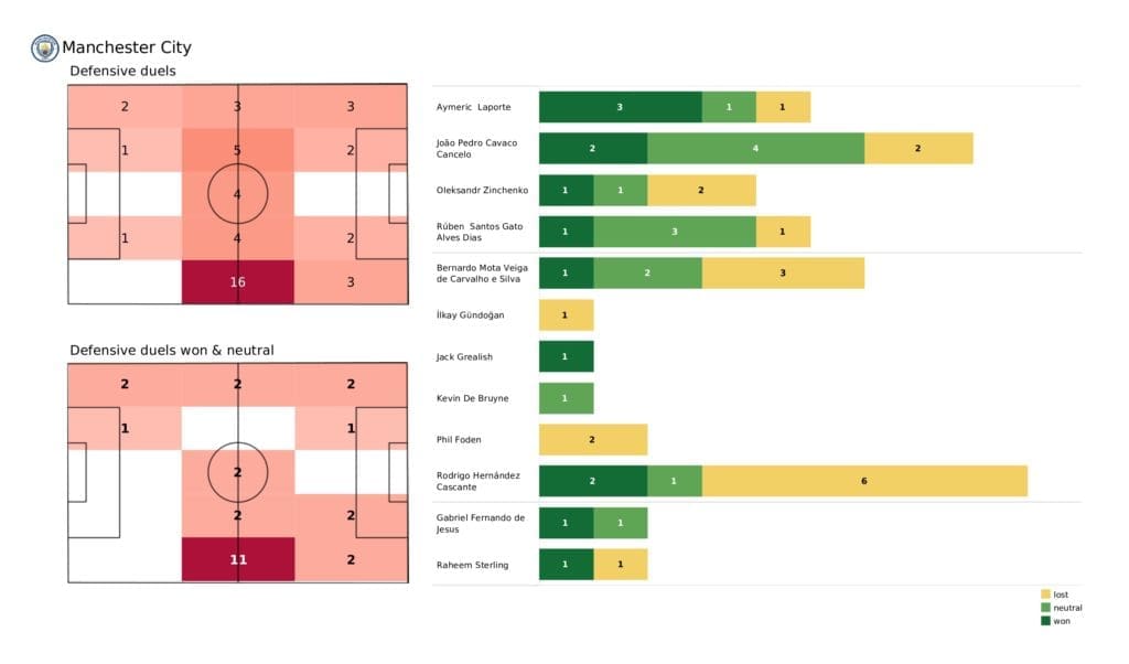 Premier League 2021/22: Man City vs Wolves - post-match data viz and stats