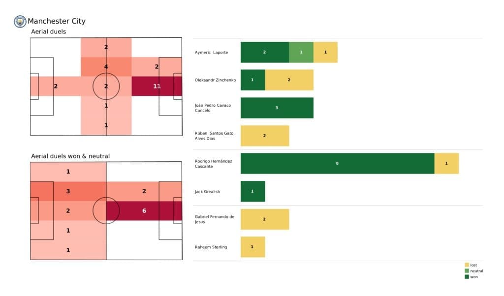 Premier League 2021/22: Man City vs Wolves - post-match data viz and stats