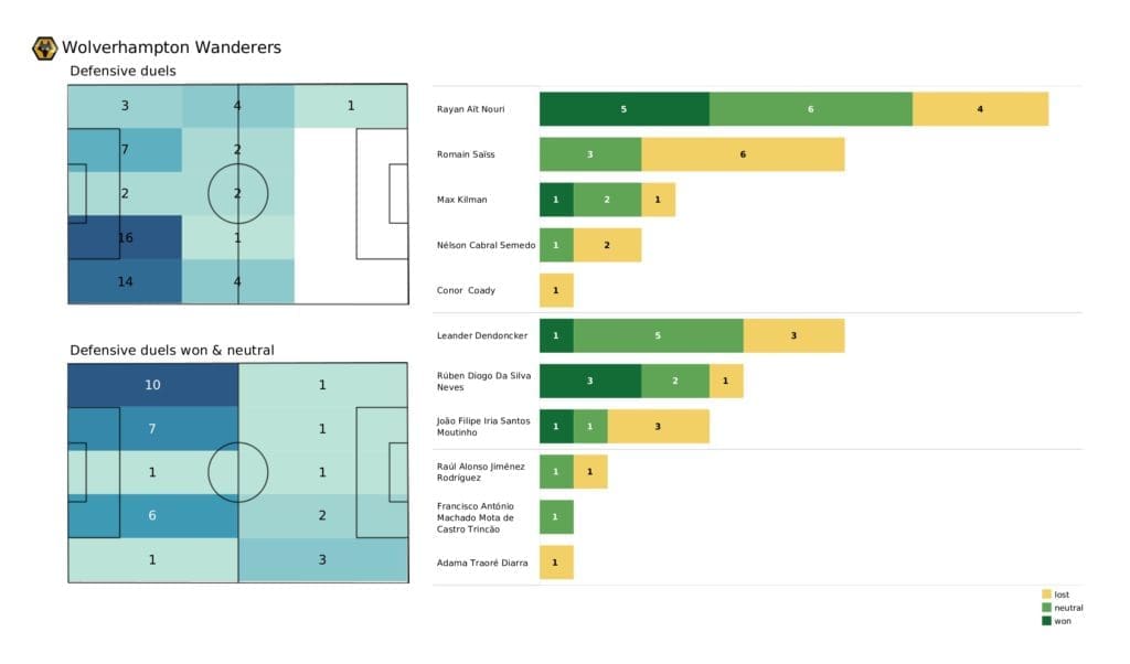 Premier League 2021/22: Man City vs Wolves - post-match data viz and stats