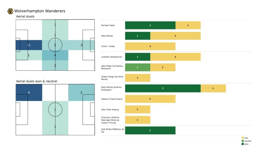 Premier League 2021/22: Man City vs Wolves - post-match data viz and stats