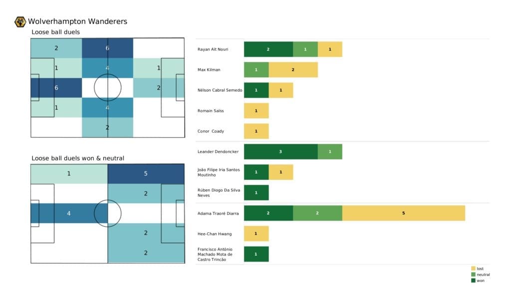 Premier League 2021/22: Man City vs Wolves - post-match data viz and stats