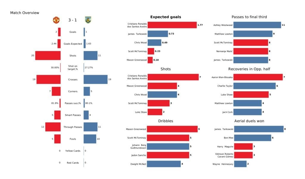 Premier League 2021/22: Man United vs Burnley - post-match data viz and stats