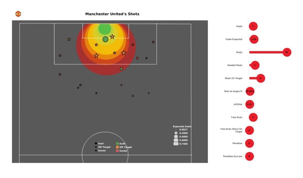 Premier League 2021/22: Man United vs Burnley - post-match data viz and stats