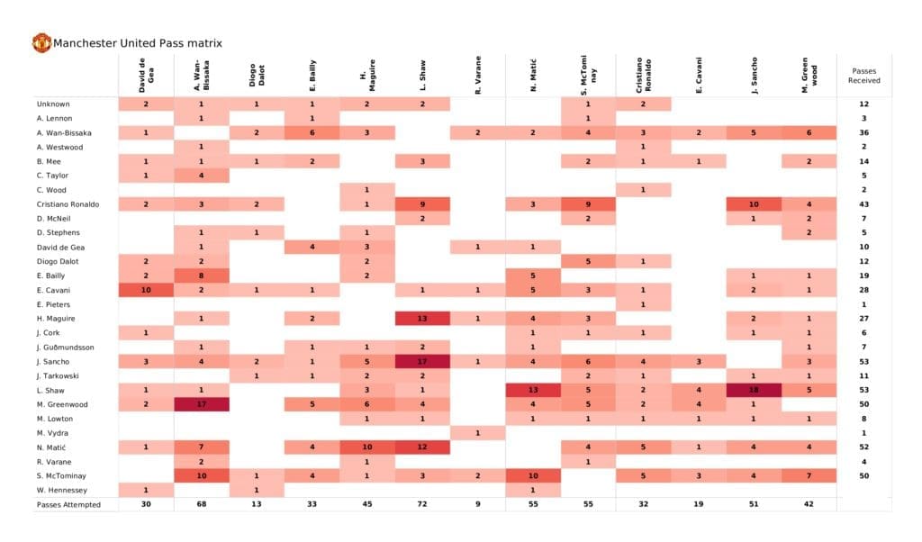Premier League 2021/22: Man United vs Burnley - post-match data viz and stats