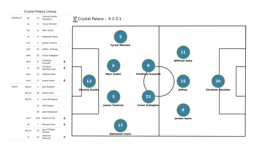 Premier League 2021/22: Man United vs Crystal Palace - post-match data viz and stats