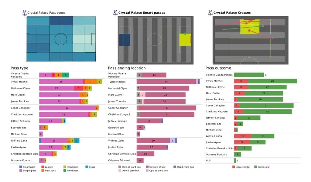 Premier League 2021/22: Man United vs Crystal Palace - post-match data viz and stats