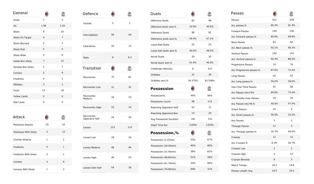 UEFA Champions League 2021/22: AC Milan vs Liverpool - post-match data viz and stats
