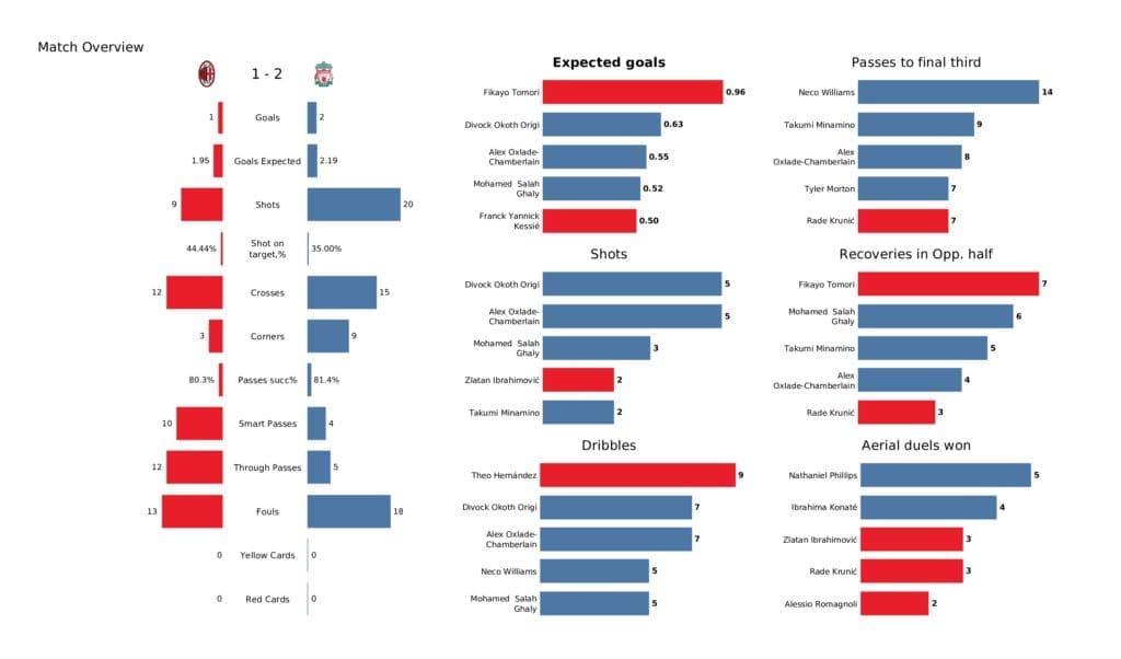 UEFA Champions League 2021/22: AC Milan vs Liverpool - post-match data viz and stats