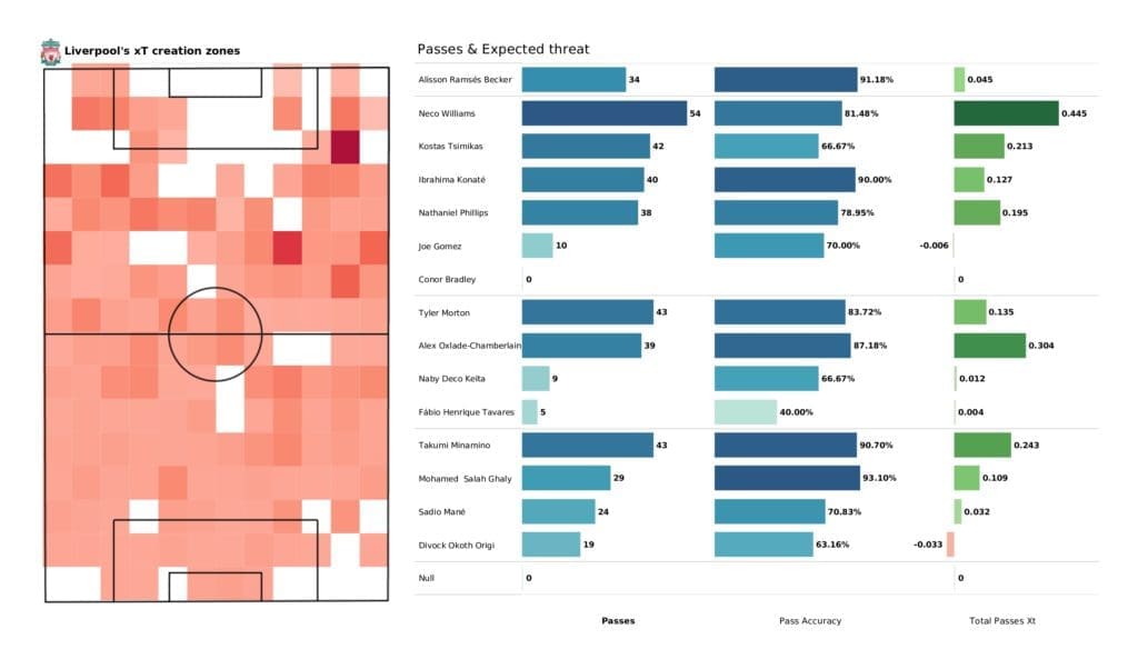 UEFA Champions League 2021/22: AC Milan vs Liverpool - post-match data viz and stats