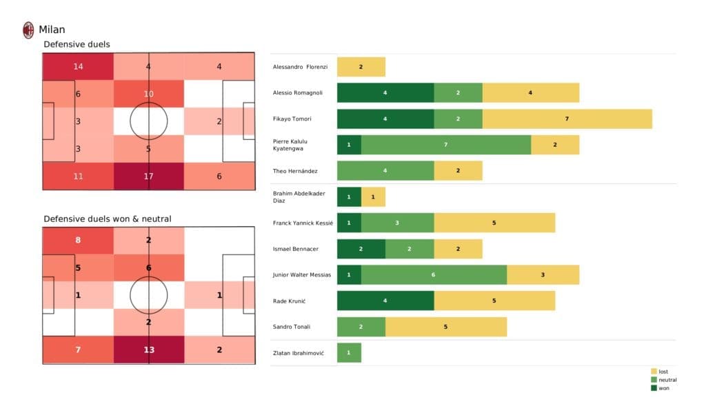 UEFA Champions League 2021/22: AC Milan vs Liverpool - post-match data viz and stats
