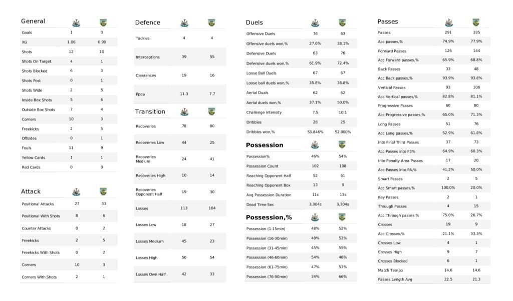 Premier League 2021/22: Newcastle vs Burnley - post-match data viz and stats