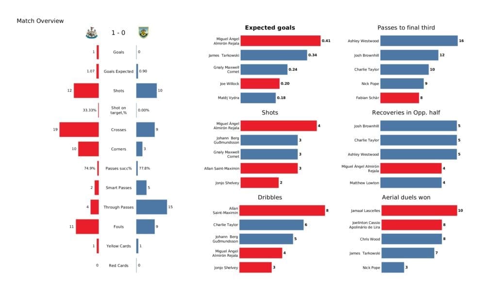 Premier League 2021/22: Newcastle vs Burnley - post-match data viz and stats
