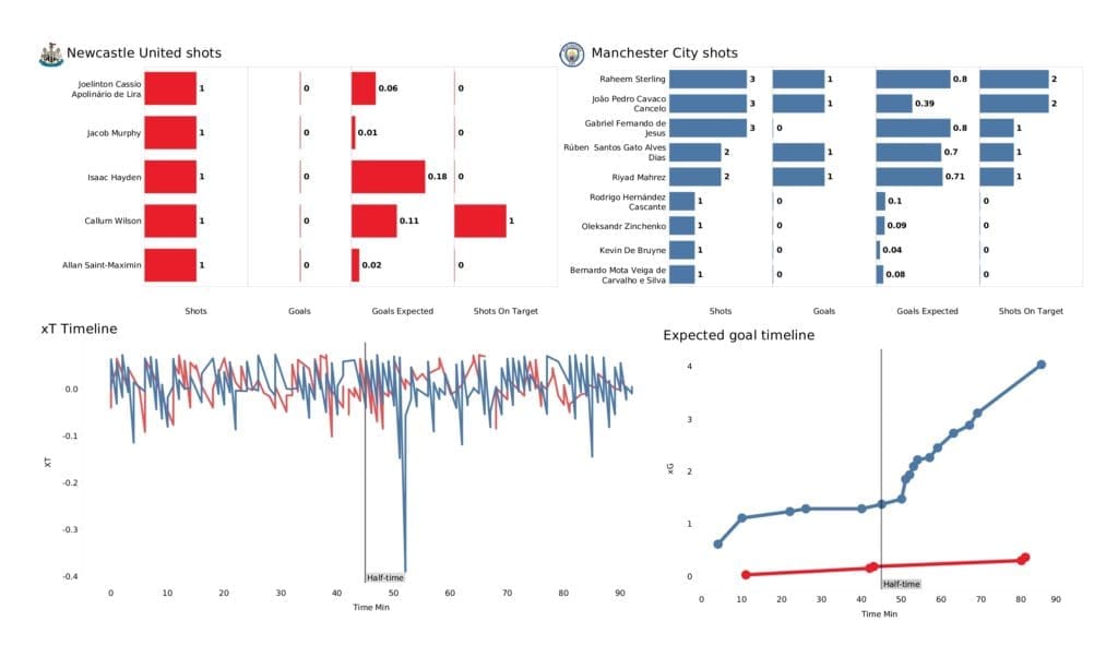 Premier League 2021/22: Newcastle vs Man City - post-match data viz and stats