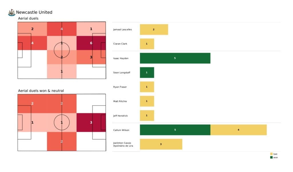Premier League 2021/22: Newcastle vs Man City - post-match data viz and stats