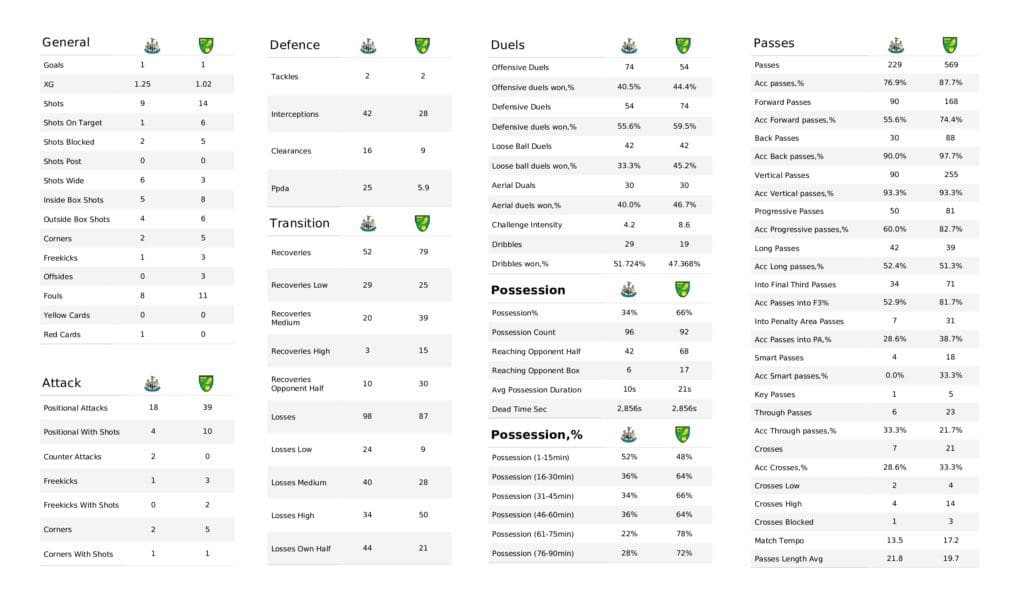 Premier League 2021/22: Newcastle vs Norwich - post-match data viz and stats